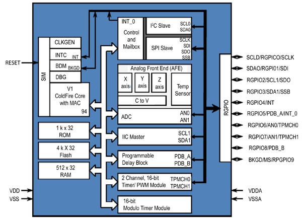 Block diagram of the MMA955xL Block diagram of the MMA955xL